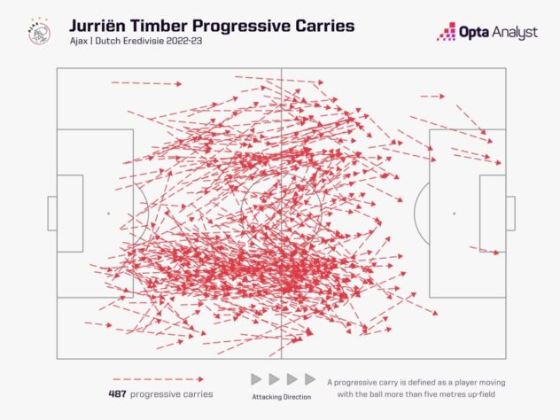 New signing profile: Jurrien Timber | Arseblog ... an Arsenal blog