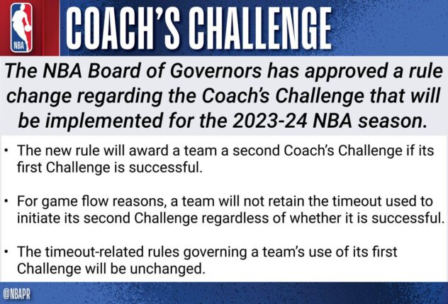 The NBA is improving the coach’s challenge