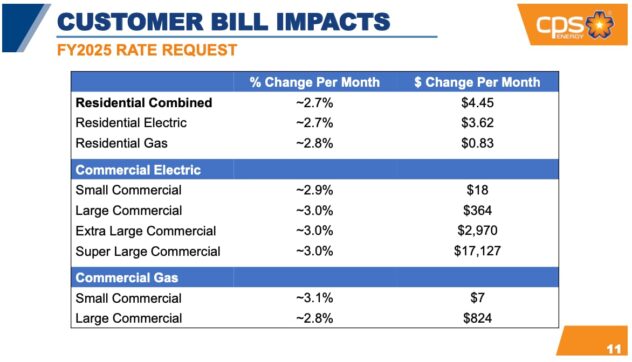 4 things to know about proposed CPS Energy rate hike
