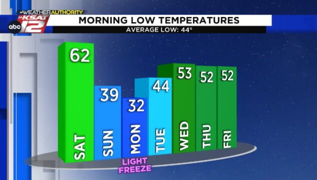 San Antonio’s first light freeze of the season possible Monday morning