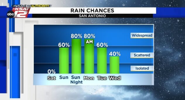 Grab the umbrella! Rain chances return to South Central Texas on Sunday ☔