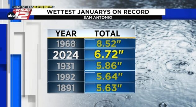 January 2024 now the second wettest on record; rain brings improvements to aquifer, drought monitor