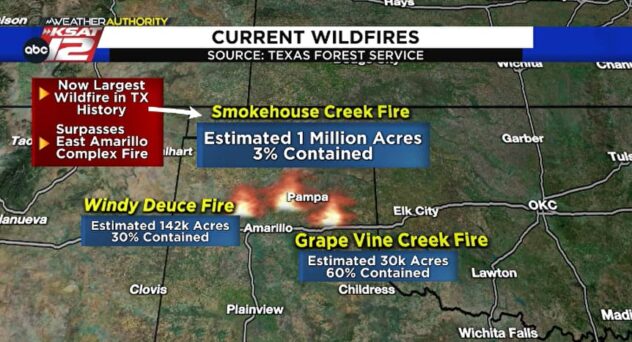 Texas Panhandle fire danger elevates into weekend as crews work to battle largest fire in state history
