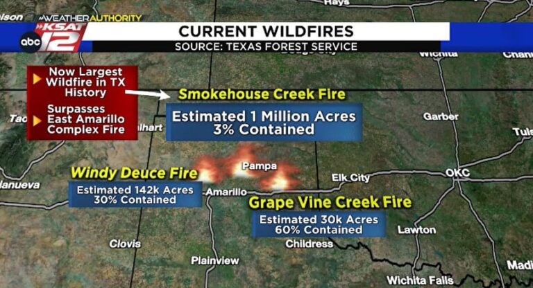 Texas Panhandle fire danger elevates into weekend as crews work to battle largest fire in state history
