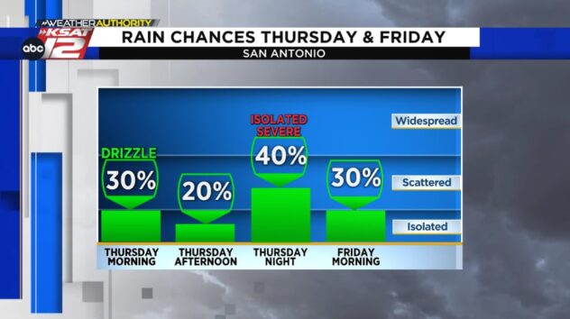 San Antonio to see a chance of spring-like storms Thursday night