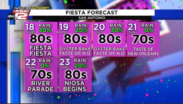 🎊 FIESTA FORECAST: Unseasonably warm start, with a weekend cool front and rain chances