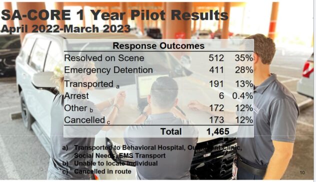 San Antonio mental health response program in middle of rapid expansion