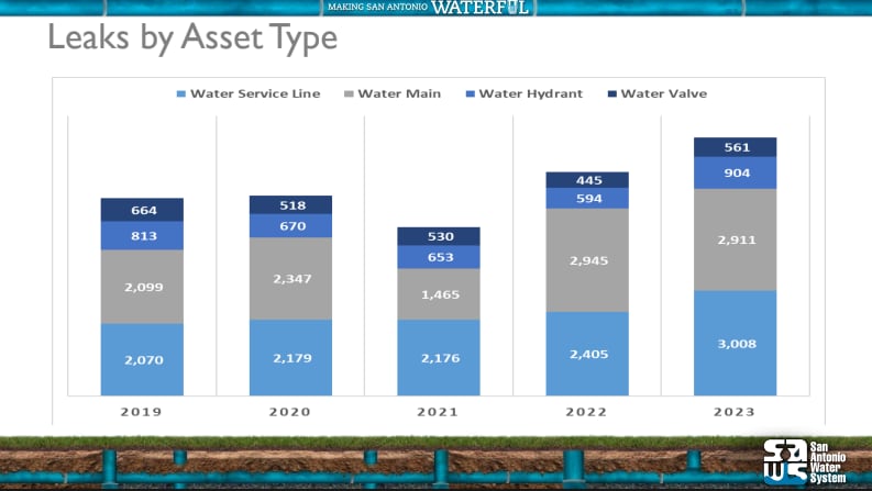 SAWS prepares for another record summer of water main breaks