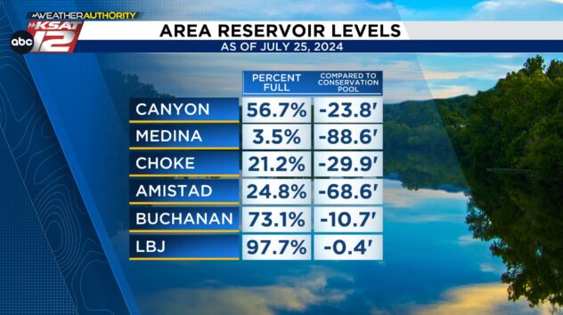 Area lakes and reservoirs seeing some improvement following recent rains