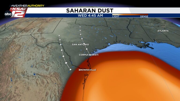 Dust rolls in today, while temps approach triple digits