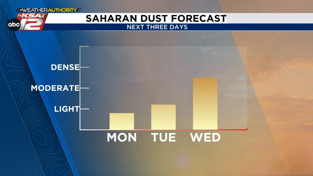 Rain comes to an end. Next up: Saharan dust