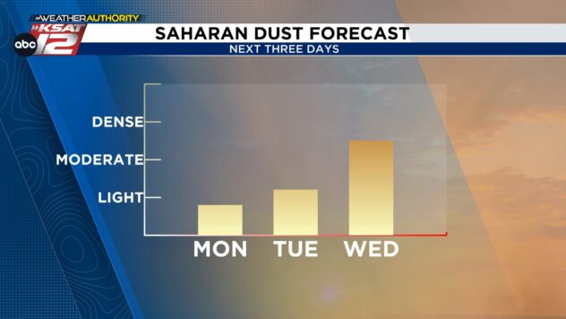 Rain comes to an end. Next up: Saharan dust