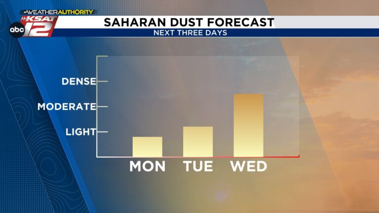 Rain comes to an end. Next up: Saharan dust