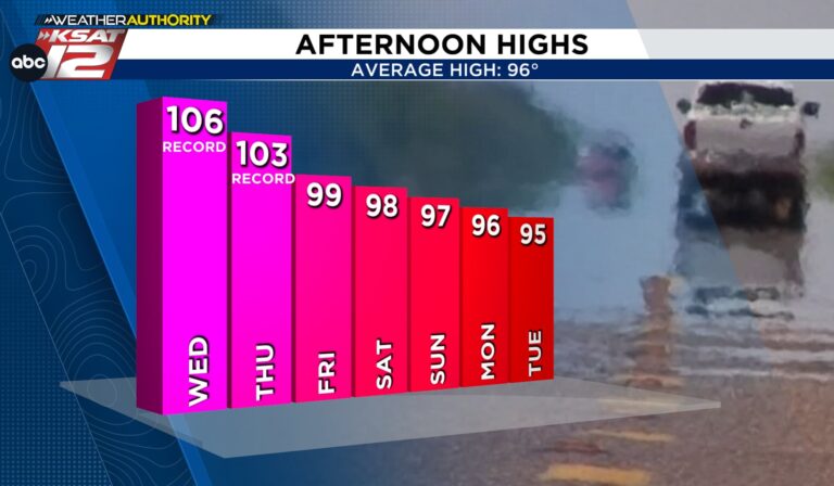 Hottest so far this year, but relief and rain chances come soon