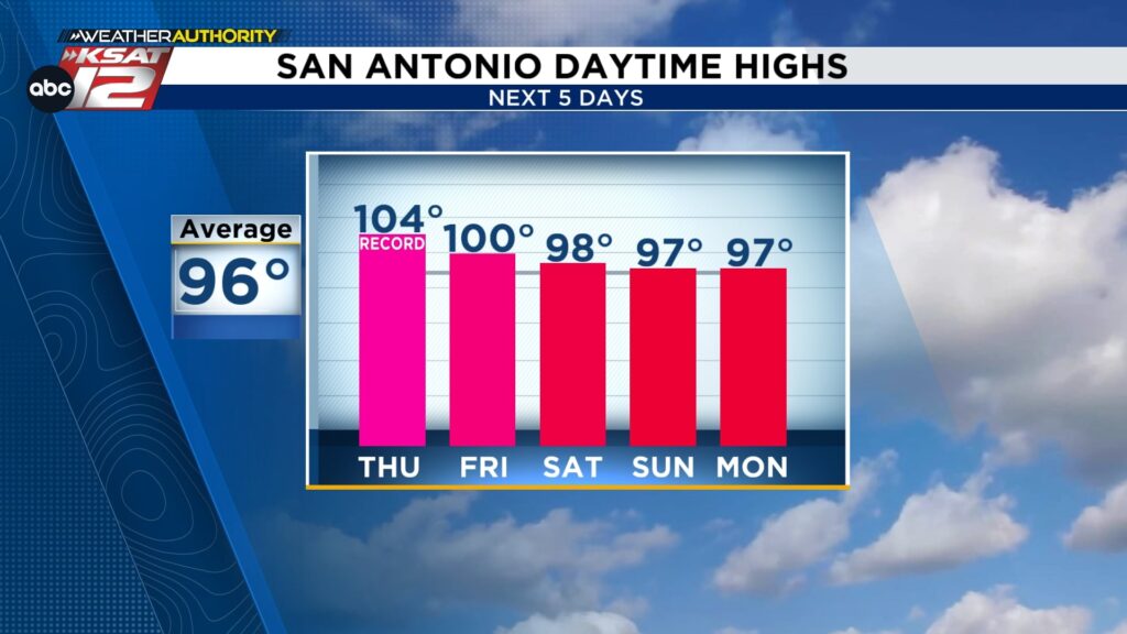 It only gets better from here: 'less hot', rain chances next week