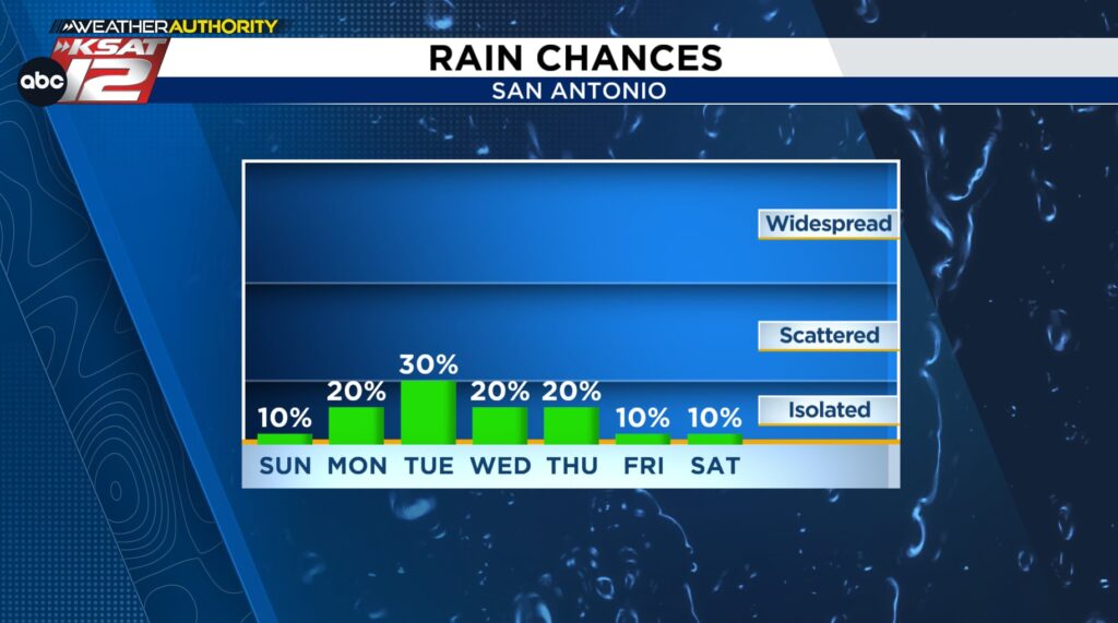 Rain chances, and under 100°