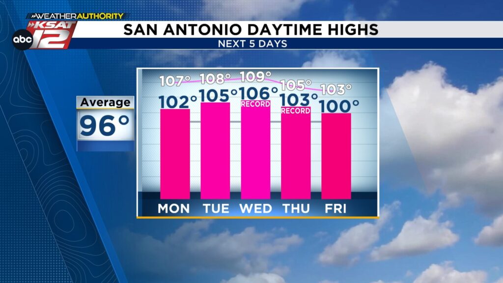 Temps will approach record levels this week. Prepare for serious heat. ☀