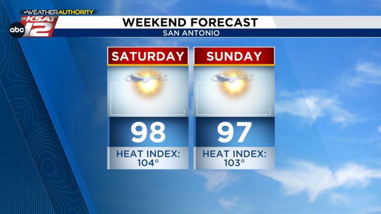 Today could be our last day in the triple digits for a while