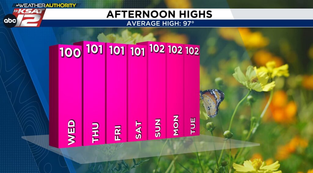 Triple digit tally continues 🌡️