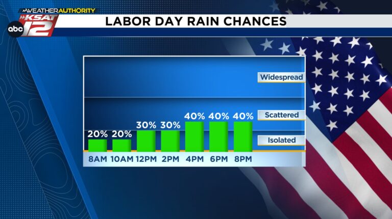 LABOR DAY: Spotty downpours expected, but not a washout