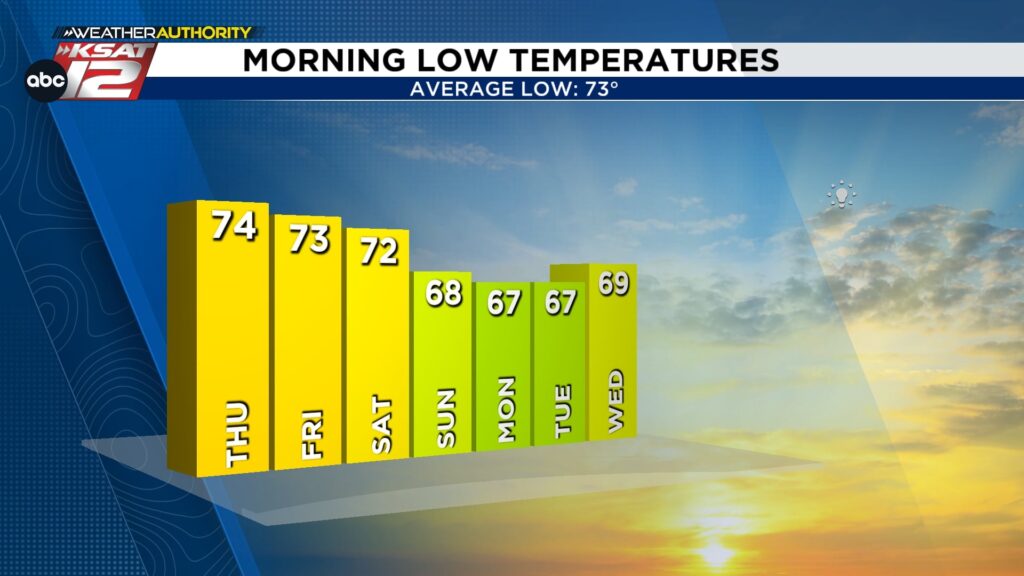 Quiet the rest of the week, with crisp fall mornings in the forecast by the weekend!