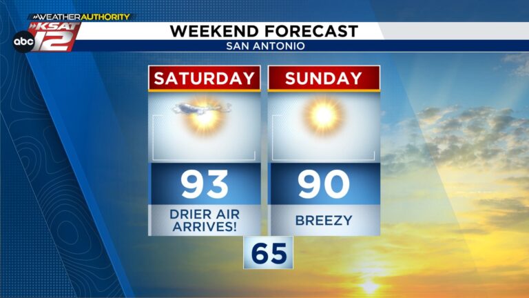 Rain chances dwindle, with mornings in the 60s just a few days away