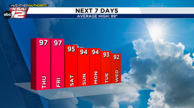Unseasonably hot for now, but we may be able to trim off a few degrees next week