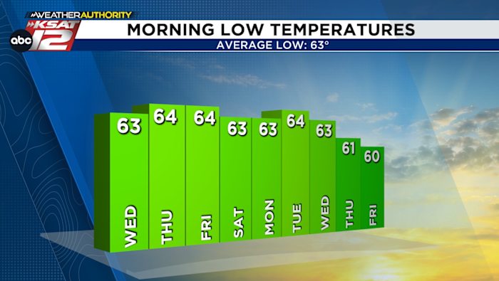 Another record day likely tomorrow, but seasonable mornings return