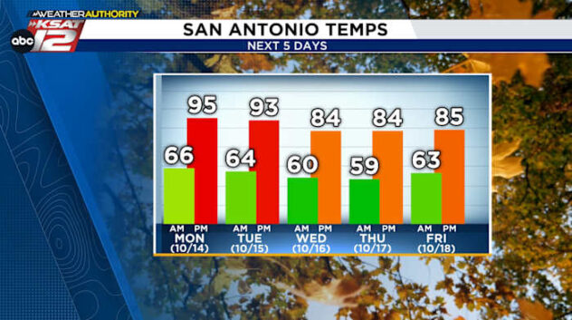 Chasing records Monday, but seasonable afternoons return midweek