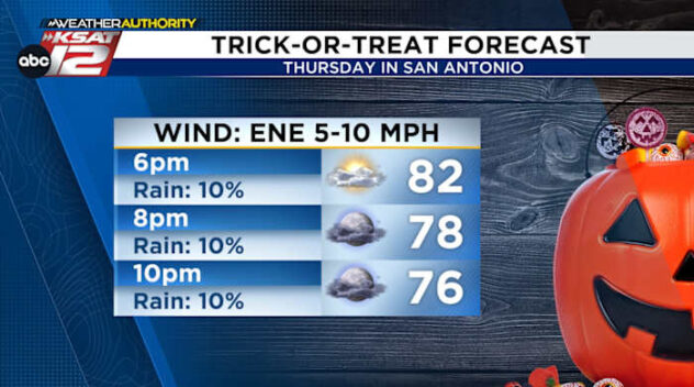 Halloween rain chances and a cold front next week