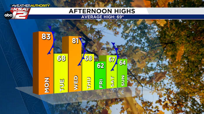 Buckle up! A temperature roller coaster in store Thanksgiving week