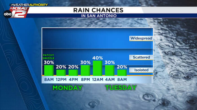 Next cold front arrives Monday night, few storms possible along and east of I-35