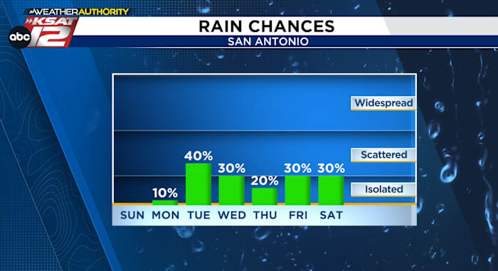 Similar Sunday, then rain chances return to San Antonio