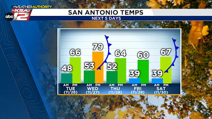 THANKSGIVING FORECAST: Windy & cool in San Antonio, Texas Hill Country