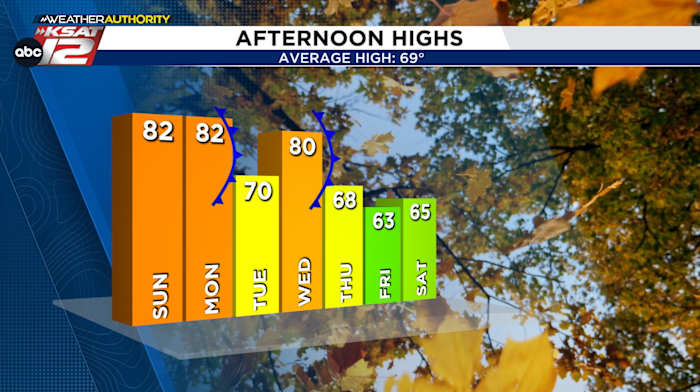Warm and muggy Sunday, then a temperature roller coaster Thanksgiving week