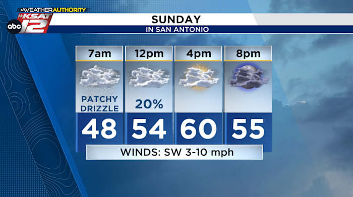 Damp Sunday morning, temperature changes return next week