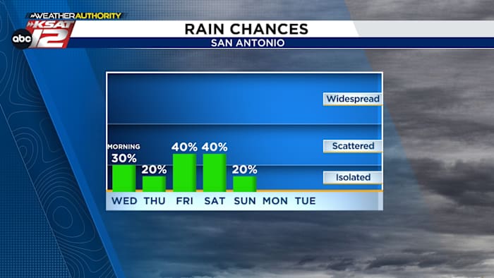 Damp Wednesday morning commute, more rain chances to follow