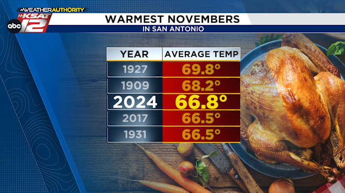 November 2024 rings in as third-warmest on record in San Antonio