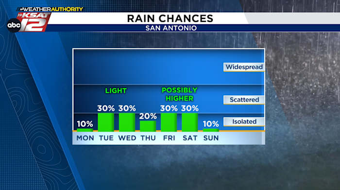 THIS WEEK: Quiet and mild Monday, then light rain chances return to the forecast
