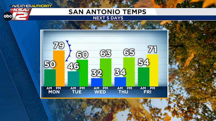 THIS WEEK: Temperature roller coaster, near-freezing temperatures possible Wednesday morning
