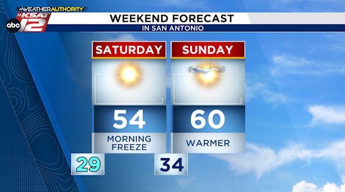 Another freeze Saturday morning, warming up this weekend