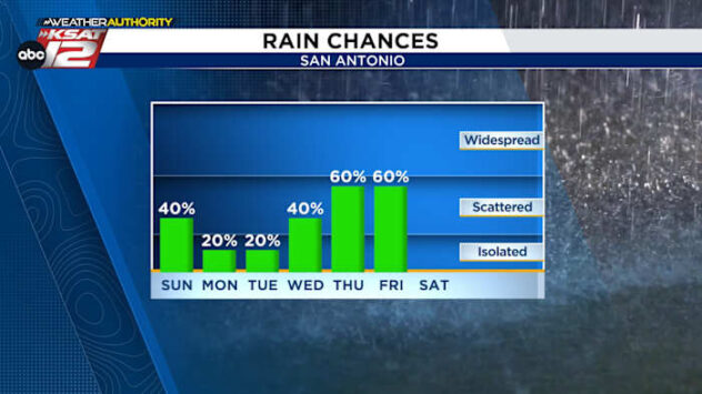 Cloudy skies return, turning damp by Sunday morning
