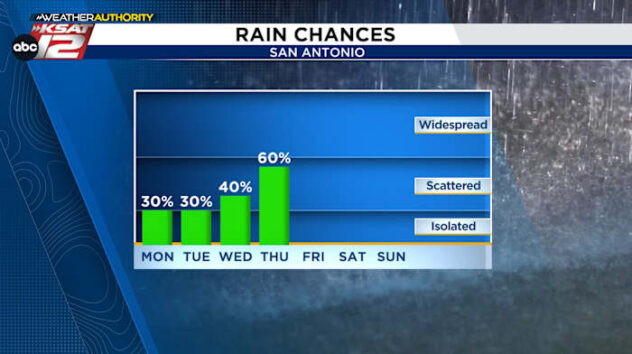 Cool and cloudy Monday, then damp mornings and rain chances this week