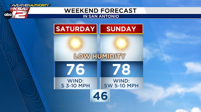 Chilly mornings and warm afternoons this weekend, then feeling spring-like next week
