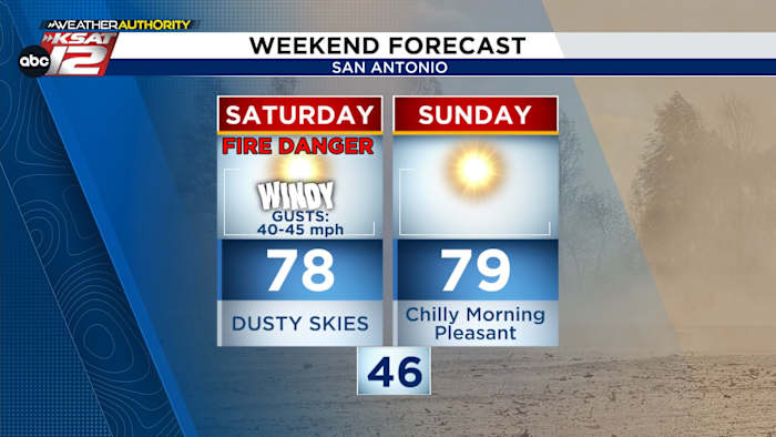 GUSTY & DUSTY SATURDAY: Gusts up to 45 mph elevate fire danger in San Antonio