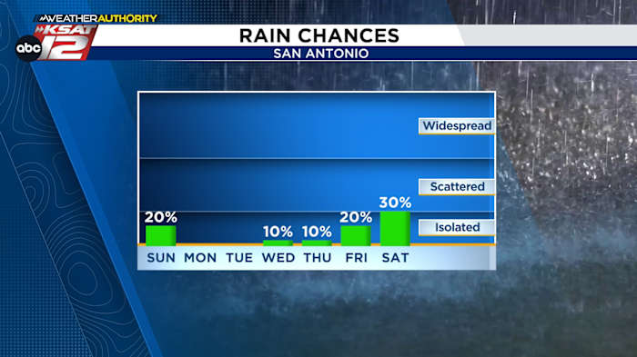 SAN ANTONIO WEATHER THIS WEEK: Muggy and warm, eyeing rain next weekend