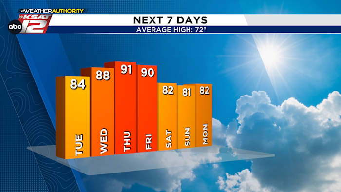 SPRING BREAK FORECAST: San Antonio will see warmest weather since October, high fire danger
