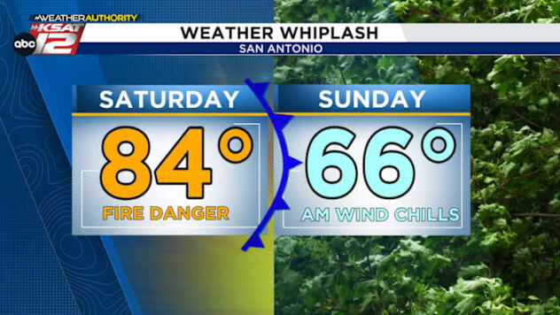 WEEKEND WHIPLASH: Warm, fire danger Saturday, much cooler and windy Sunday
