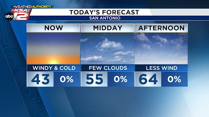 Windy & cold this morning, winds subside this afternoon
