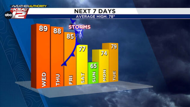 NEXT UP IN SAN ANTONIO: Friday night storms and a BIG temp drop